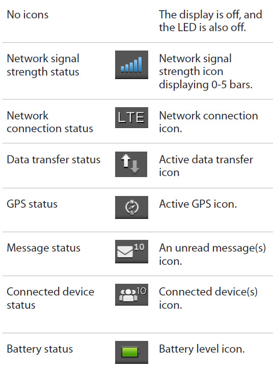 Understanding the Novatel Wireless MiFi 2 (5792) status lights