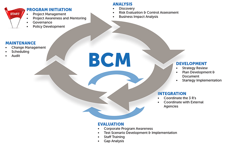 Business Continuity Management Lifecycle